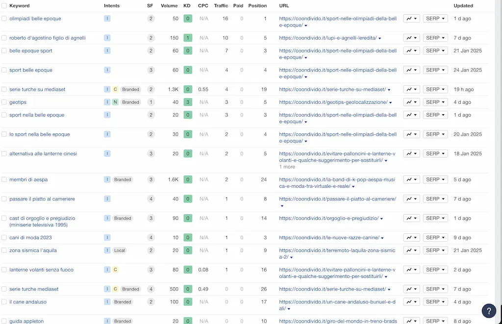 ahref - keyword research